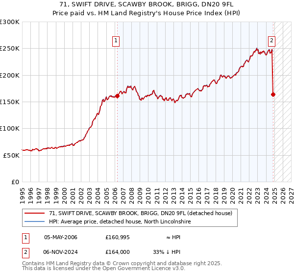 71, SWIFT DRIVE, SCAWBY BROOK, BRIGG, DN20 9FL: Price paid vs HM Land Registry's House Price Index