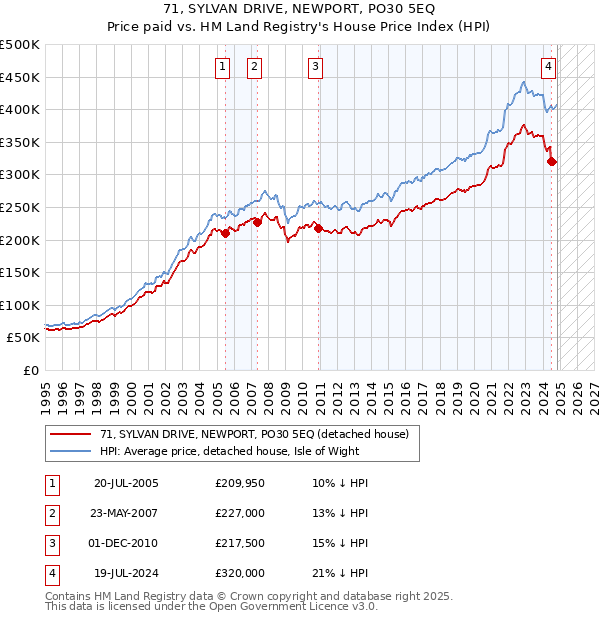 71, SYLVAN DRIVE, NEWPORT, PO30 5EQ: Price paid vs HM Land Registry's House Price Index