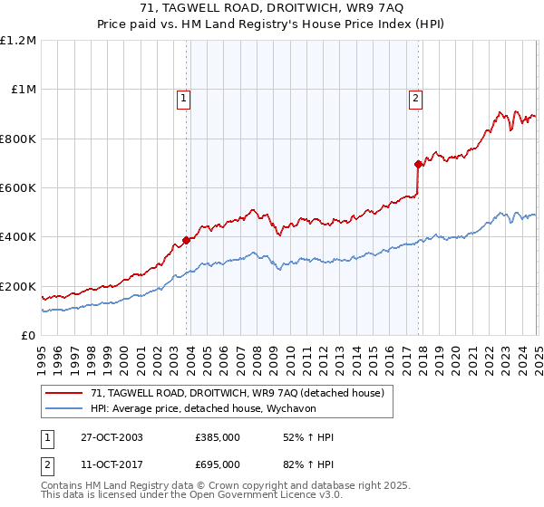 71, TAGWELL ROAD, DROITWICH, WR9 7AQ: Price paid vs HM Land Registry's House Price Index