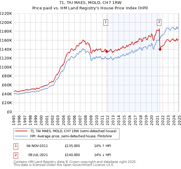 71, TAI MAES, MOLD, CH7 1RW: Price paid vs HM Land Registry's House Price Index