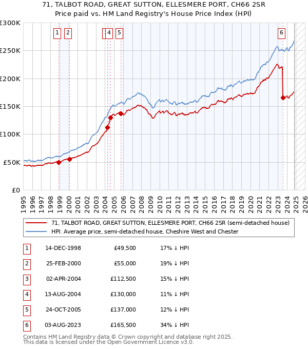 71, TALBOT ROAD, GREAT SUTTON, ELLESMERE PORT, CH66 2SR: Price paid vs HM Land Registry's House Price Index