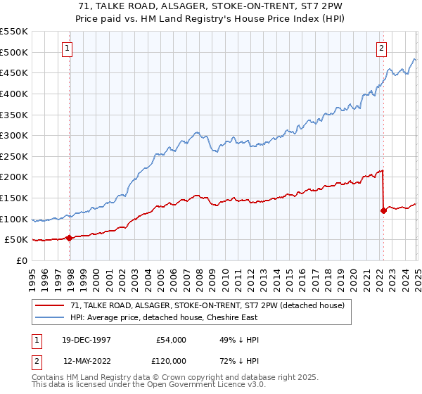 71, TALKE ROAD, ALSAGER, STOKE-ON-TRENT, ST7 2PW: Price paid vs HM Land Registry's House Price Index