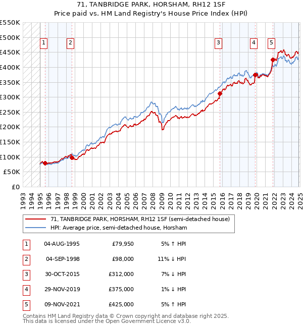 71, TANBRIDGE PARK, HORSHAM, RH12 1SF: Price paid vs HM Land Registry's House Price Index