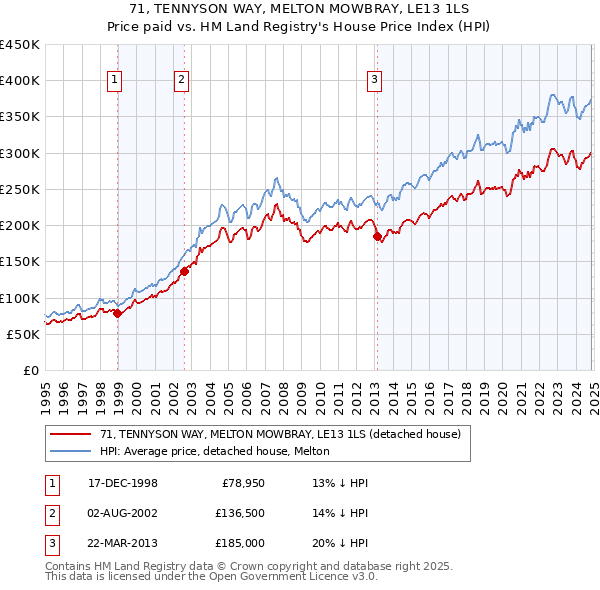 71, TENNYSON WAY, MELTON MOWBRAY, LE13 1LS: Price paid vs HM Land Registry's House Price Index