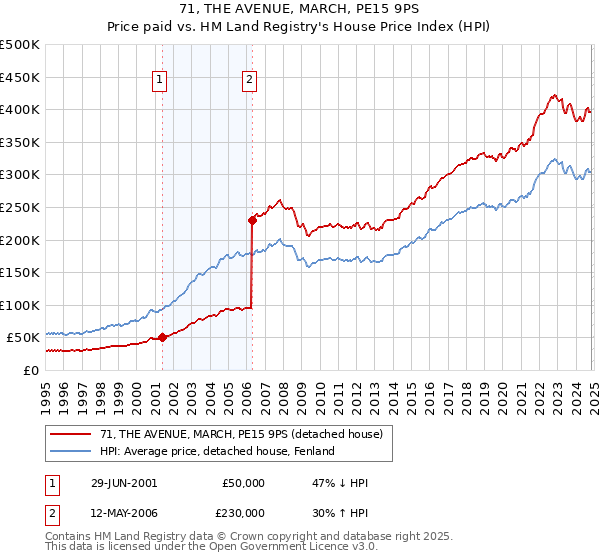 71, THE AVENUE, MARCH, PE15 9PS: Price paid vs HM Land Registry's House Price Index