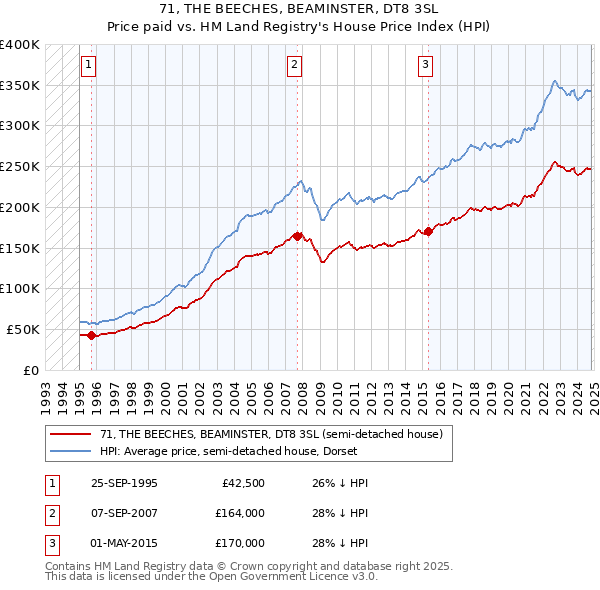 71, THE BEECHES, BEAMINSTER, DT8 3SL: Price paid vs HM Land Registry's House Price Index