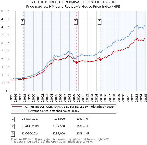 71, THE BRIDLE, GLEN PARVA, LEICESTER, LE2 9HR: Price paid vs HM Land Registry's House Price Index