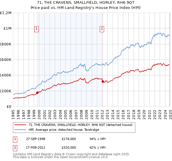 71, THE CRAVENS, SMALLFIELD, HORLEY, RH6 9QT: Price paid vs HM Land Registry's House Price Index