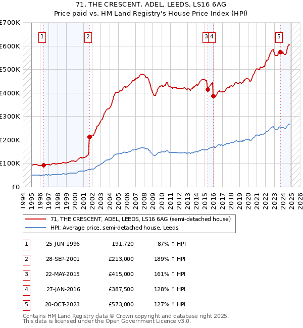 71, THE CRESCENT, ADEL, LEEDS, LS16 6AG: Price paid vs HM Land Registry's House Price Index