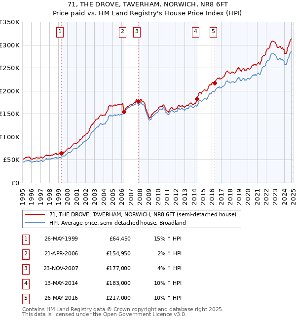 71, THE DROVE, TAVERHAM, NORWICH, NR8 6FT: Price paid vs HM Land Registry's House Price Index