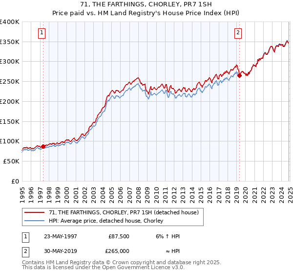 71, THE FARTHINGS, CHORLEY, PR7 1SH: Price paid vs HM Land Registry's House Price Index