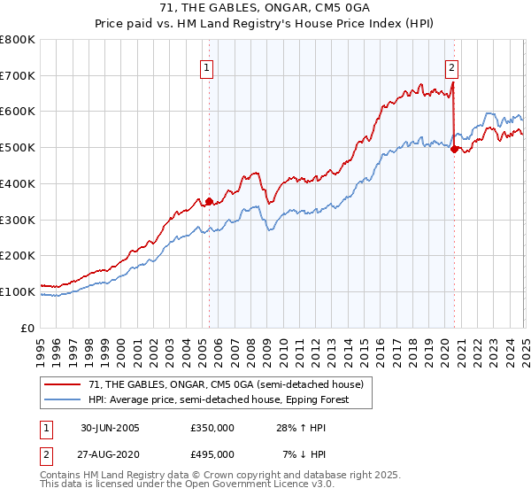 71, THE GABLES, ONGAR, CM5 0GA: Price paid vs HM Land Registry's House Price Index