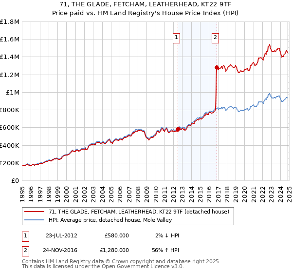 71, THE GLADE, FETCHAM, LEATHERHEAD, KT22 9TF: Price paid vs HM Land Registry's House Price Index