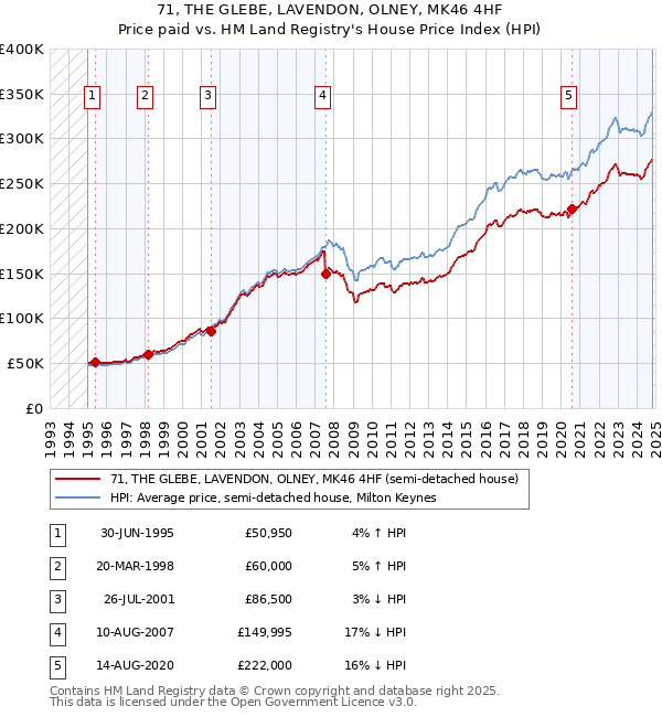 71, THE GLEBE, LAVENDON, OLNEY, MK46 4HF: Price paid vs HM Land Registry's House Price Index