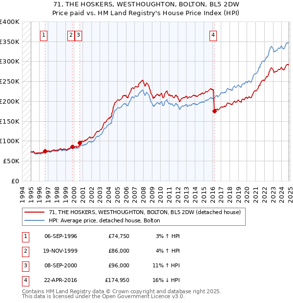 71, THE HOSKERS, WESTHOUGHTON, BOLTON, BL5 2DW: Price paid vs HM Land Registry's House Price Index