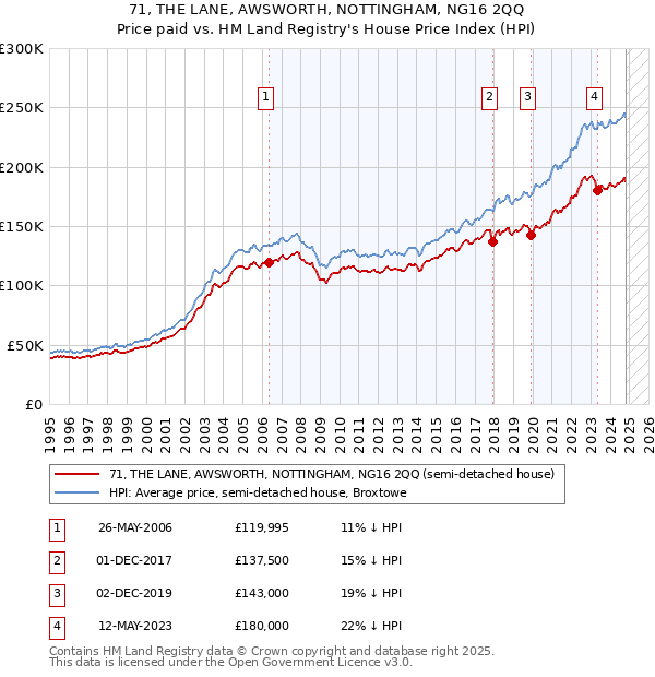 71, THE LANE, AWSWORTH, NOTTINGHAM, NG16 2QQ: Price paid vs HM Land Registry's House Price Index