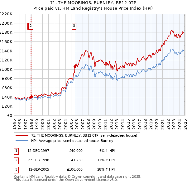 71, THE MOORINGS, BURNLEY, BB12 0TP: Price paid vs HM Land Registry's House Price Index