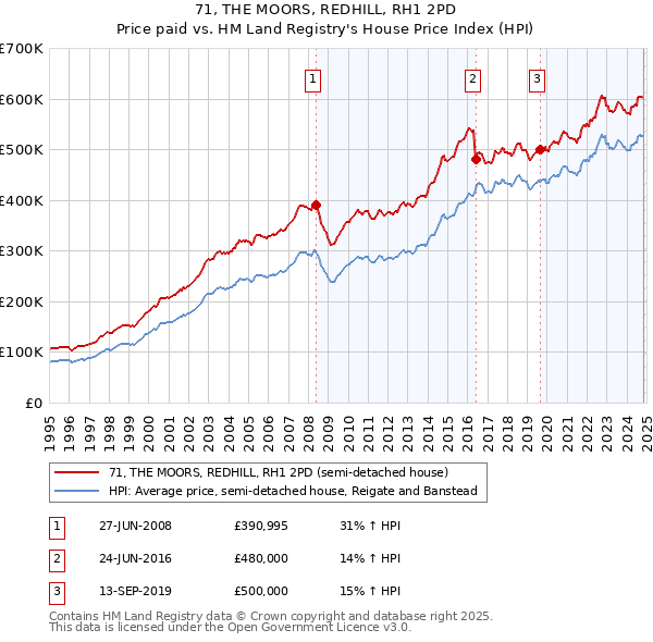 71, THE MOORS, REDHILL, RH1 2PD: Price paid vs HM Land Registry's House Price Index