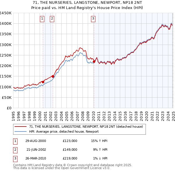 71, THE NURSERIES, LANGSTONE, NEWPORT, NP18 2NT: Price paid vs HM Land Registry's House Price Index