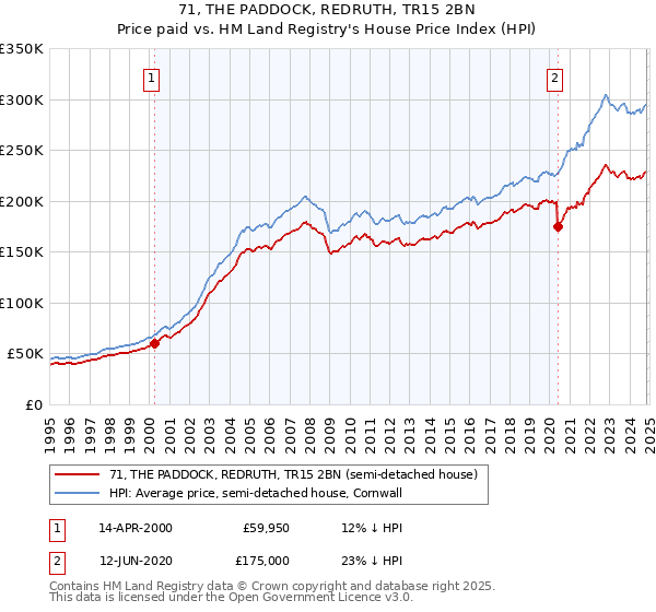 71, THE PADDOCK, REDRUTH, TR15 2BN: Price paid vs HM Land Registry's House Price Index