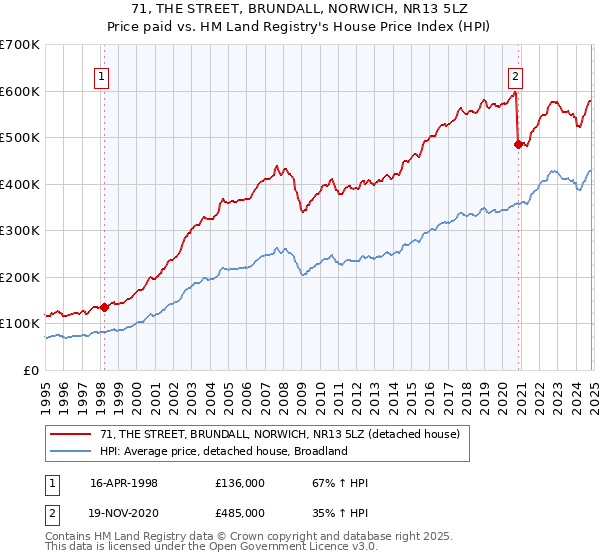 71, THE STREET, BRUNDALL, NORWICH, NR13 5LZ: Price paid vs HM Land Registry's House Price Index