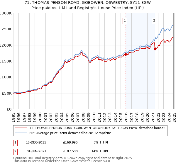 71, THOMAS PENSON ROAD, GOBOWEN, OSWESTRY, SY11 3GW: Price paid vs HM Land Registry's House Price Index