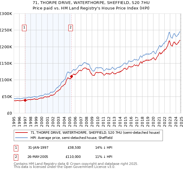 71, THORPE DRIVE, WATERTHORPE, SHEFFIELD, S20 7HU: Price paid vs HM Land Registry's House Price Index