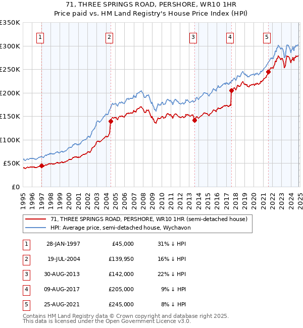 71, THREE SPRINGS ROAD, PERSHORE, WR10 1HR: Price paid vs HM Land Registry's House Price Index