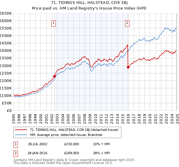 71, TIDINGS HILL, HALSTEAD, CO9 1BJ: Price paid vs HM Land Registry's House Price Index