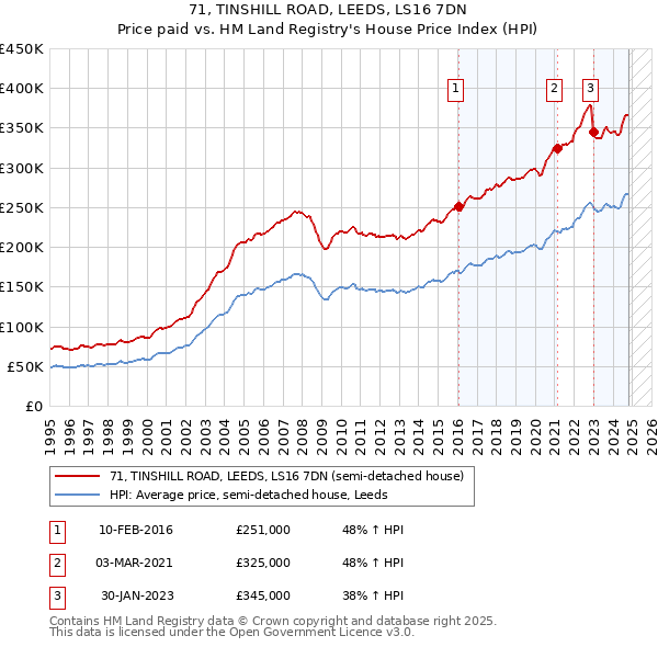 71, TINSHILL ROAD, LEEDS, LS16 7DN: Price paid vs HM Land Registry's House Price Index