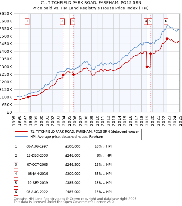 71, TITCHFIELD PARK ROAD, FAREHAM, PO15 5RN: Price paid vs HM Land Registry's House Price Index