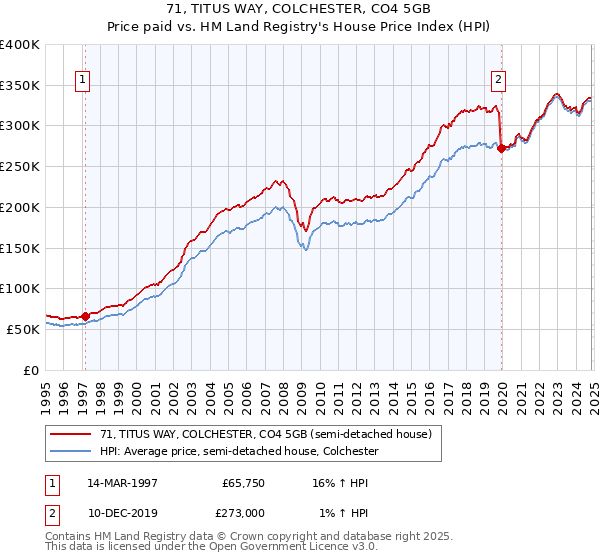 71, TITUS WAY, COLCHESTER, CO4 5GB: Price paid vs HM Land Registry's House Price Index