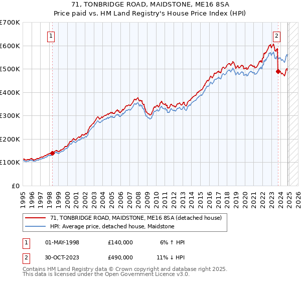 71, TONBRIDGE ROAD, MAIDSTONE, ME16 8SA: Price paid vs HM Land Registry's House Price Index