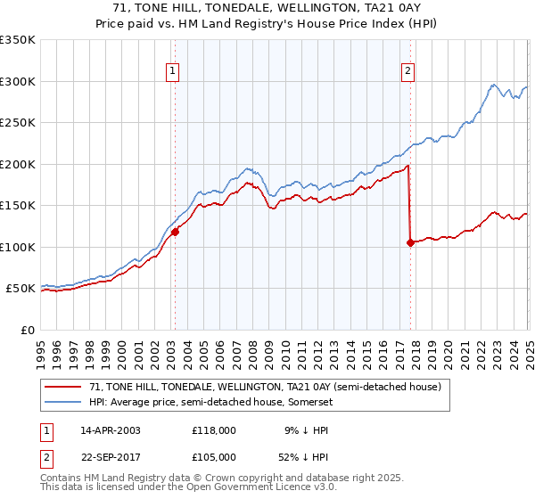 71, TONE HILL, TONEDALE, WELLINGTON, TA21 0AY: Price paid vs HM Land Registry's House Price Index