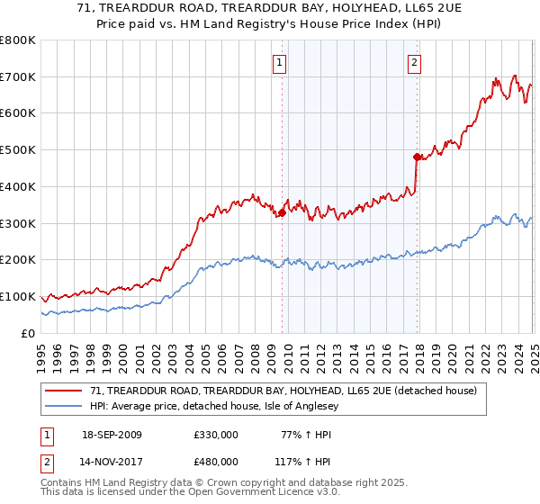 71, TREARDDUR ROAD, TREARDDUR BAY, HOLYHEAD, LL65 2UE: Price paid vs HM Land Registry's House Price Index