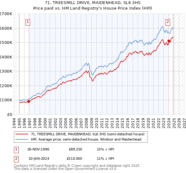 71, TREESMILL DRIVE, MAIDENHEAD, SL6 3HS: Price paid vs HM Land Registry's House Price Index