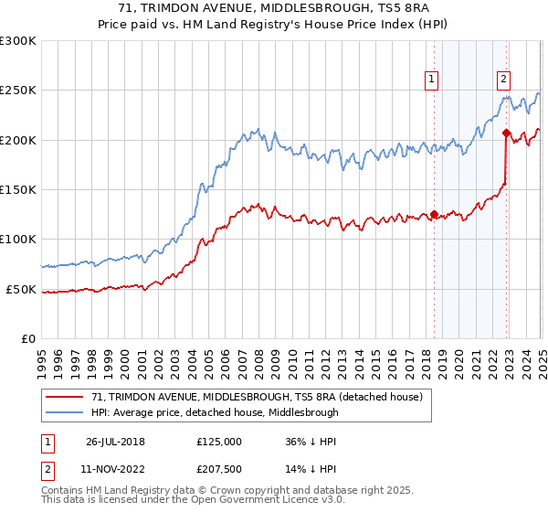 71, TRIMDON AVENUE, MIDDLESBROUGH, TS5 8RA: Price paid vs HM Land Registry's House Price Index