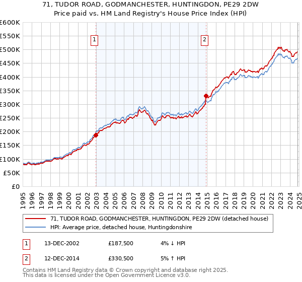 71, TUDOR ROAD, GODMANCHESTER, HUNTINGDON, PE29 2DW: Price paid vs HM Land Registry's House Price Index