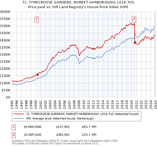 71, TYMECROSSE GARDENS, MARKET HARBOROUGH, LE16 7US: Price paid vs HM Land Registry's House Price Index