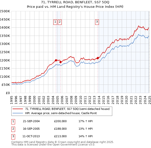 71, TYRRELL ROAD, BENFLEET, SS7 5DQ: Price paid vs HM Land Registry's House Price Index