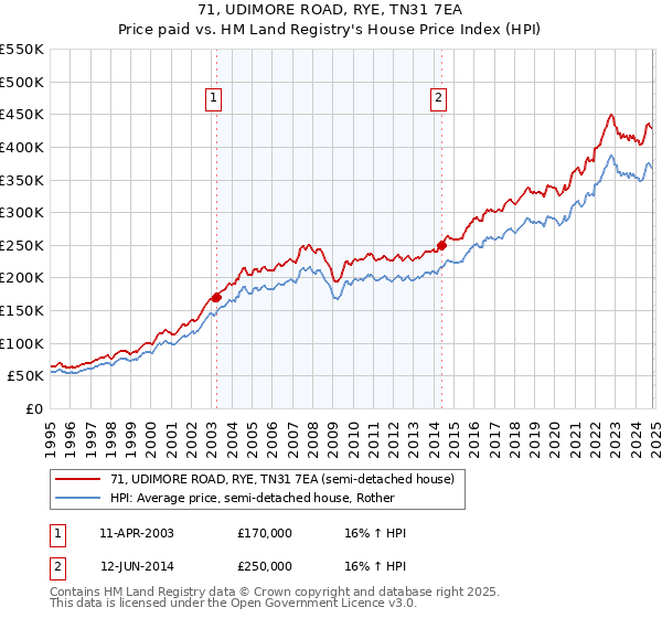 71, UDIMORE ROAD, RYE, TN31 7EA: Price paid vs HM Land Registry's House Price Index