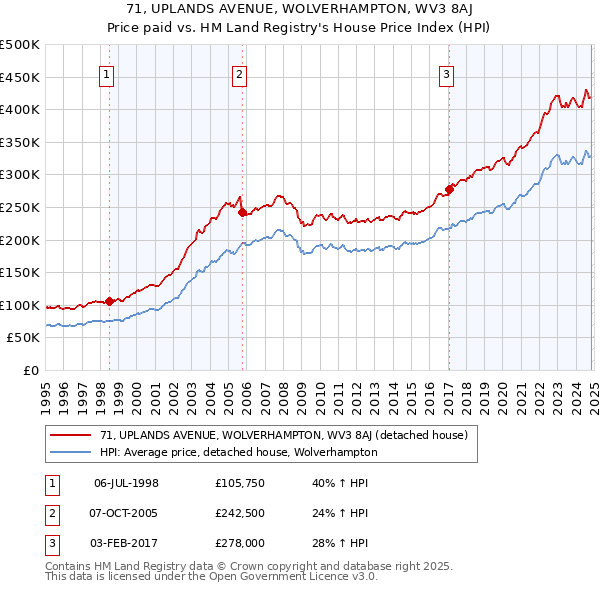 71, UPLANDS AVENUE, WOLVERHAMPTON, WV3 8AJ: Price paid vs HM Land Registry's House Price Index