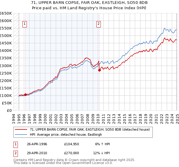 71, UPPER BARN COPSE, FAIR OAK, EASTLEIGH, SO50 8DB: Price paid vs HM Land Registry's House Price Index