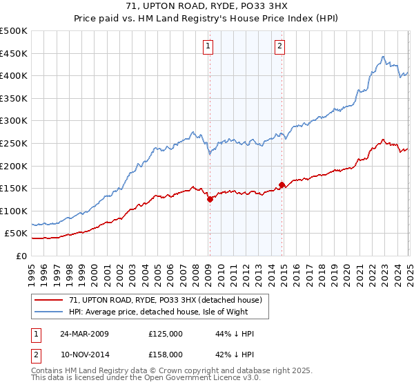 71, UPTON ROAD, RYDE, PO33 3HX: Price paid vs HM Land Registry's House Price Index