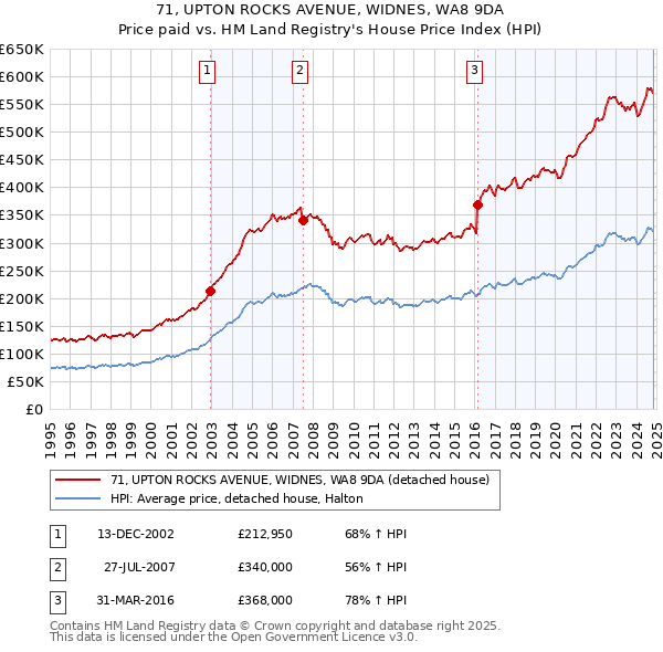 71, UPTON ROCKS AVENUE, WIDNES, WA8 9DA: Price paid vs HM Land Registry's House Price Index