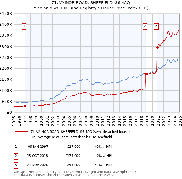 71, VAINOR ROAD, SHEFFIELD, S6 4AQ: Price paid vs HM Land Registry's House Price Index