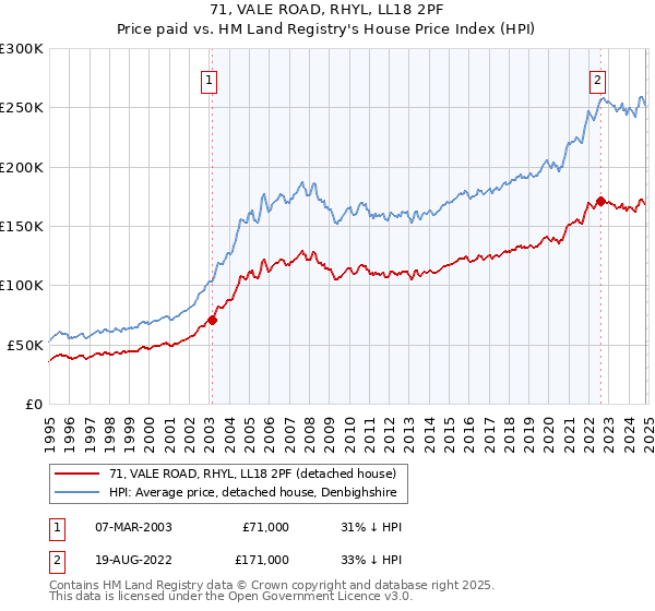 71, VALE ROAD, RHYL, LL18 2PF: Price paid vs HM Land Registry's House Price Index