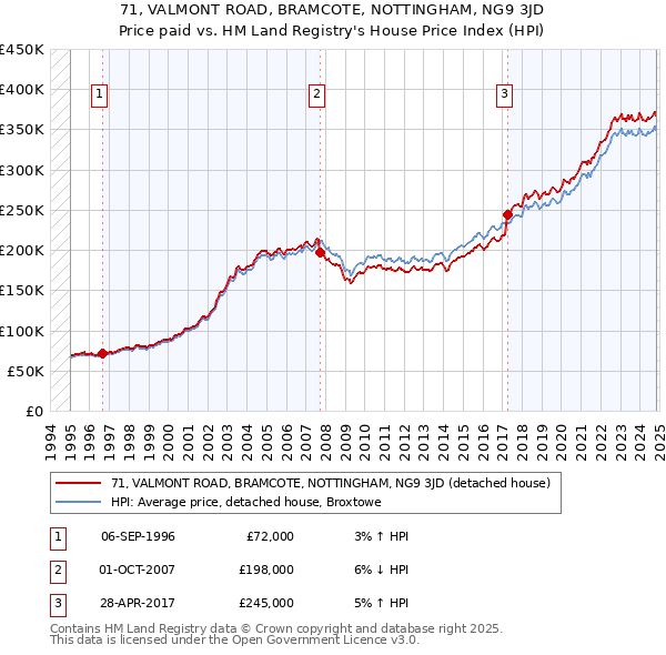 71, VALMONT ROAD, BRAMCOTE, NOTTINGHAM, NG9 3JD: Price paid vs HM Land Registry's House Price Index