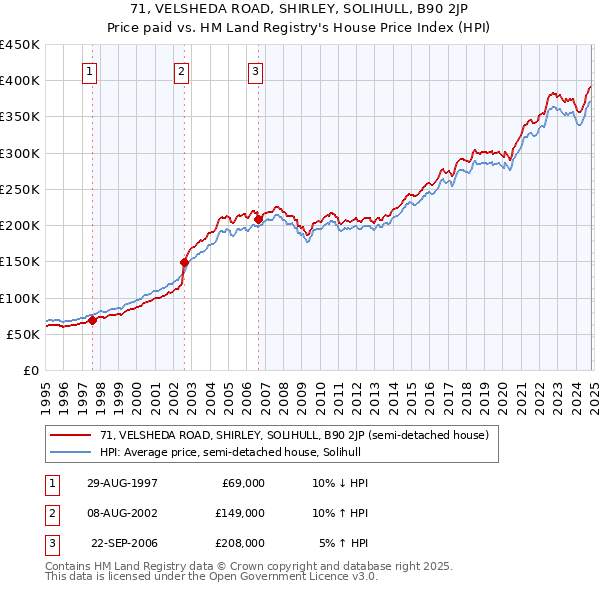 71, VELSHEDA ROAD, SHIRLEY, SOLIHULL, B90 2JP: Price paid vs HM Land Registry's House Price Index