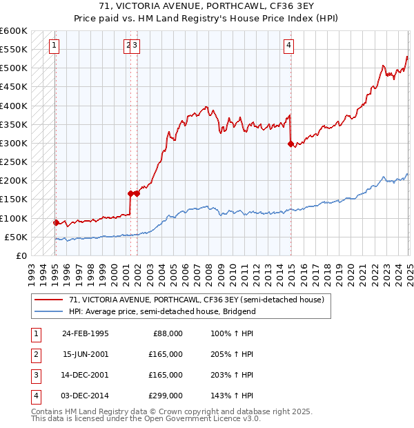 71, VICTORIA AVENUE, PORTHCAWL, CF36 3EY: Price paid vs HM Land Registry's House Price Index